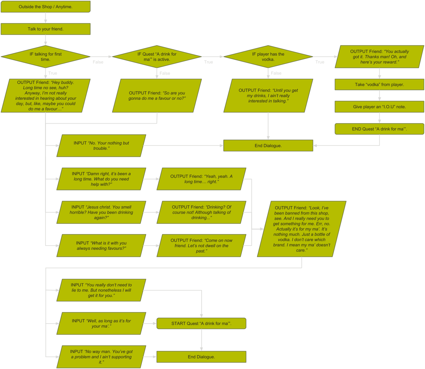 An example flowchart of dialogue.