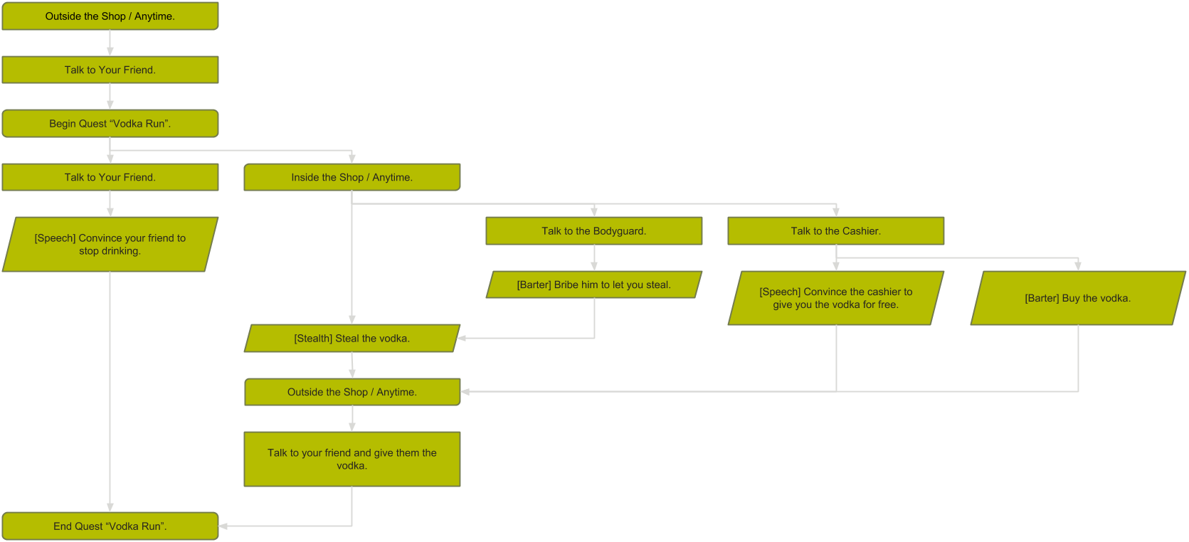 An example flowchart of the quest design.